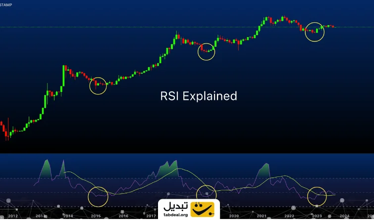 RSI (شاخص قدرت نسبی)