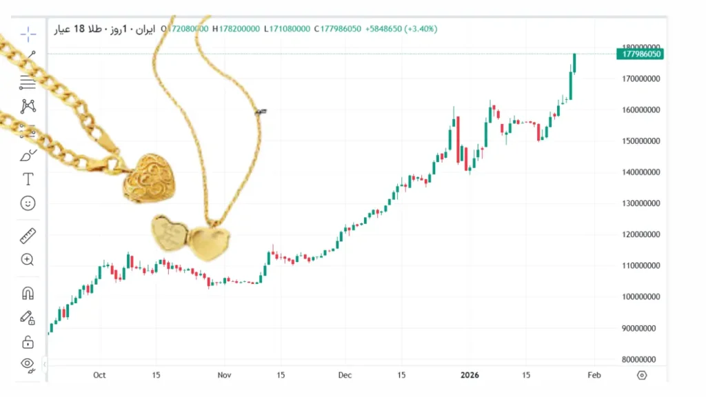 قیمت جدید طلا، سکه، نیم‌سکه و ربع‌سکه امروز ۷ بهمن/ سکه از مرز روانی عبور کرد