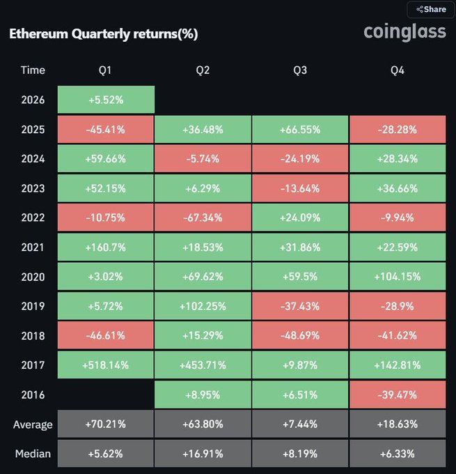 تاریخ تکرار می‌شود؛ الگوی طلایی اتریوم برای صعود در سه ماهه اول ۲۰۲۶