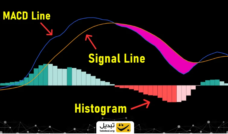 MACD (میانگین متحرک همگرایی/واگرایی)