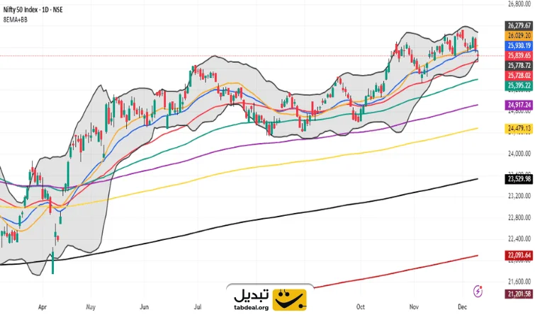 باندهای بولینگر (Bollinger Bands)