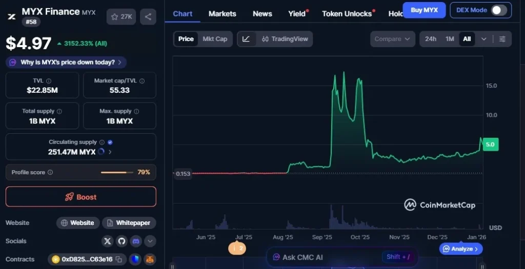 تاریخچه قیمتی MYX Finance