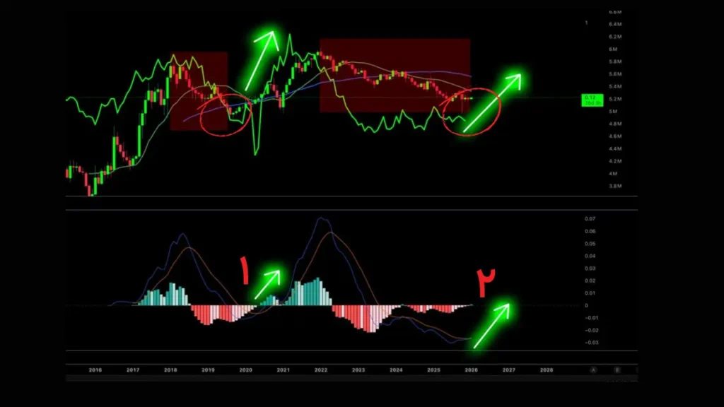 بوی خوش آلت‌سیزن؛ نمودارها نوید یک طوفان قیمتی در آلت‌کوین‌ها را می‌دهند