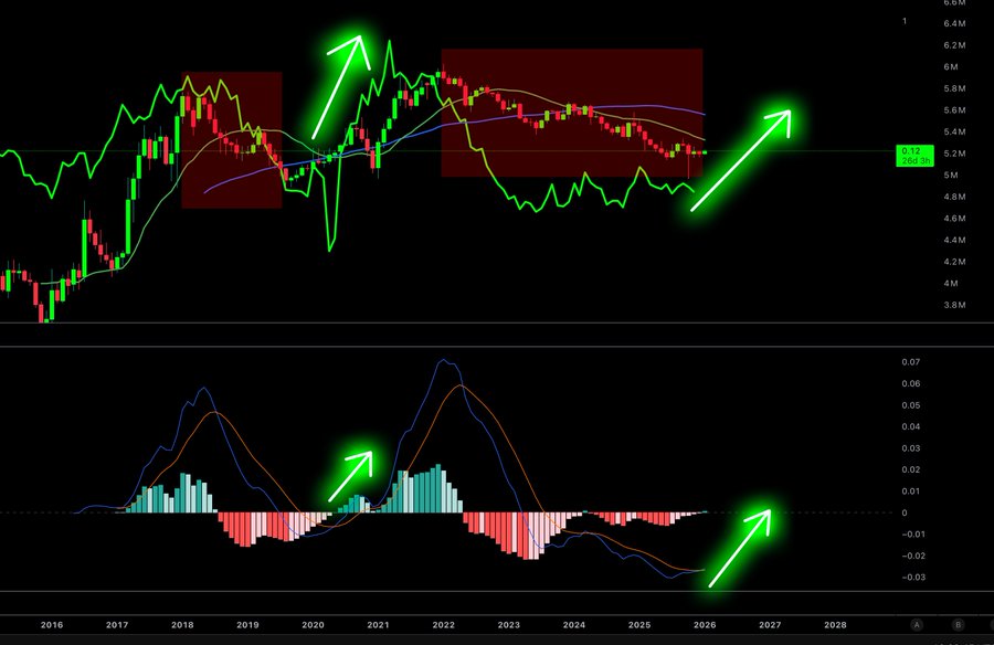 بوی خوش آلت‌سیزن؛ نمودارها نوید یک طوفان قیمتی در آلت‌کوین‌ها را می‌دهند