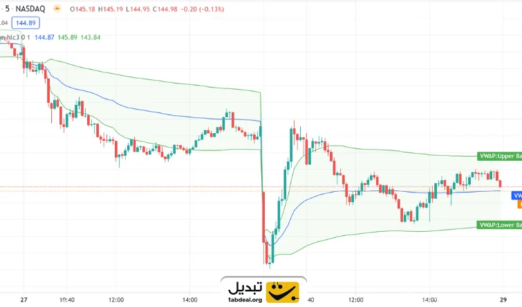 VWAP (میانگین قیمت وزنی بر حجم)