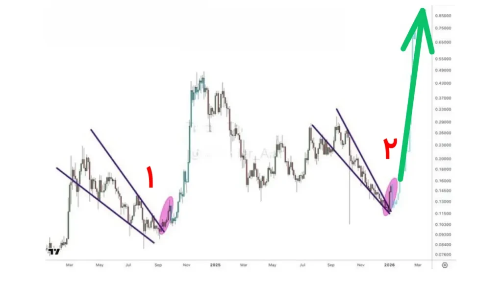 سه ارز آماده انفجار؛ این آلت‌کوین‌ها در آستانه حرکت بزرگ هستند