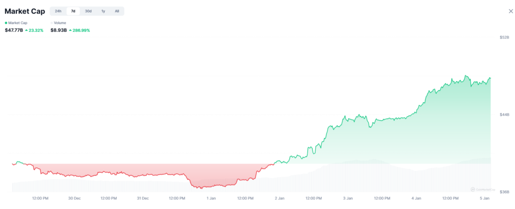 شروع طوفانی میمکوینها در ۲۰۲۶: جهش ۲۳ درصدی ارزش بازار
