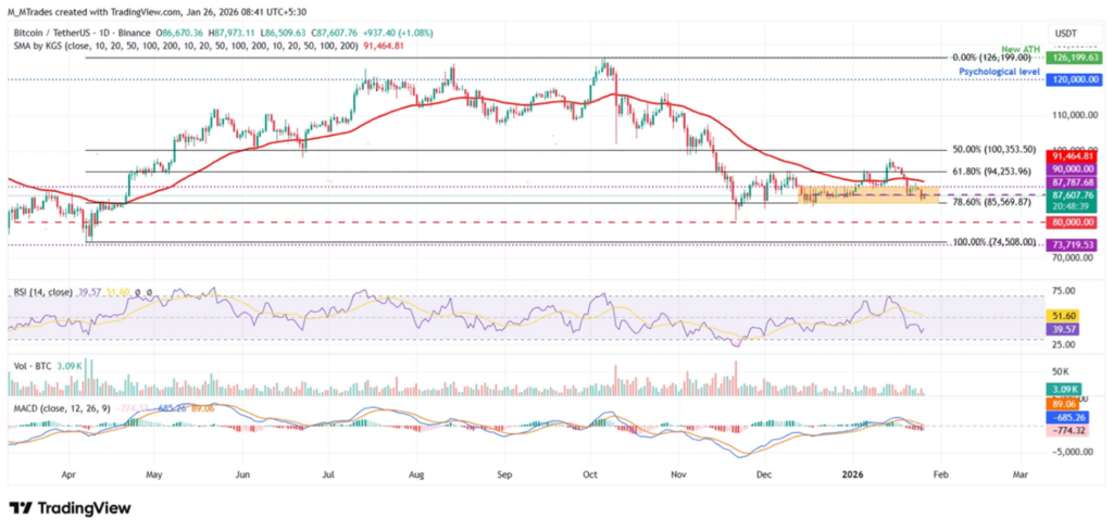 بیت‌کوین (BTC)؛ تلاش برای بازپس‌گیری کانال
