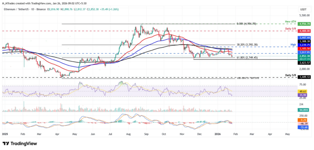اتریوم (ETH)؛ دفاع از حمایت حیاتی