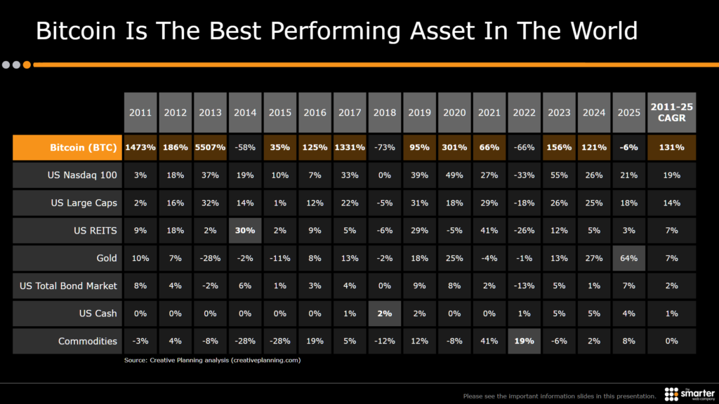 آیا تاریخ تکرار می‌شود؟ الگوی بازدهی ۱۰۰ درصدی بیت‌کوین پس از سال‌های ریزش