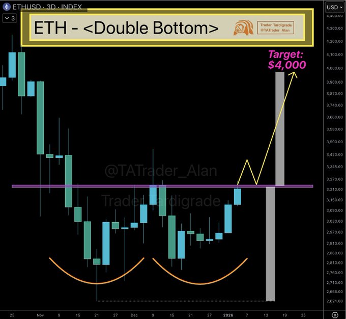 الگوی «کف دوقلو» شکل گرفت؛ تحلیلگران میگویند اتریوم آماده پرواز است