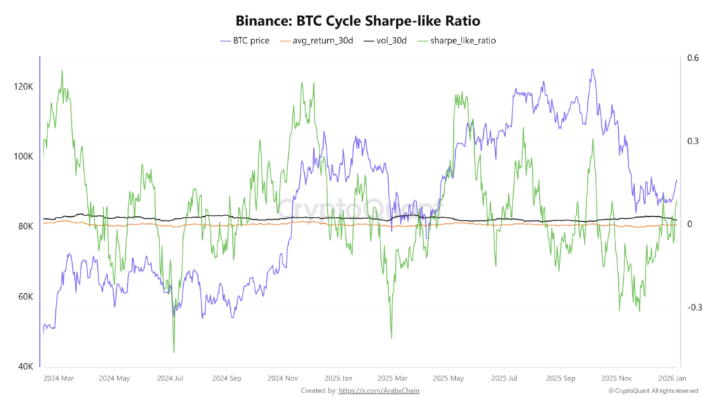 آیا تاریخ تکرار می‌شود؟ الگوی بازدهی ۱۰۰ درصدی بیت‌کوین پس از سال‌های ریزش