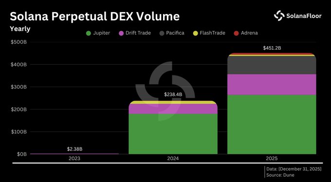 وعده جسورانه برای هفته دوم بهمن؛ چرا سولانا قطعاً به ۲۰۰ دلار می‌رسد؟