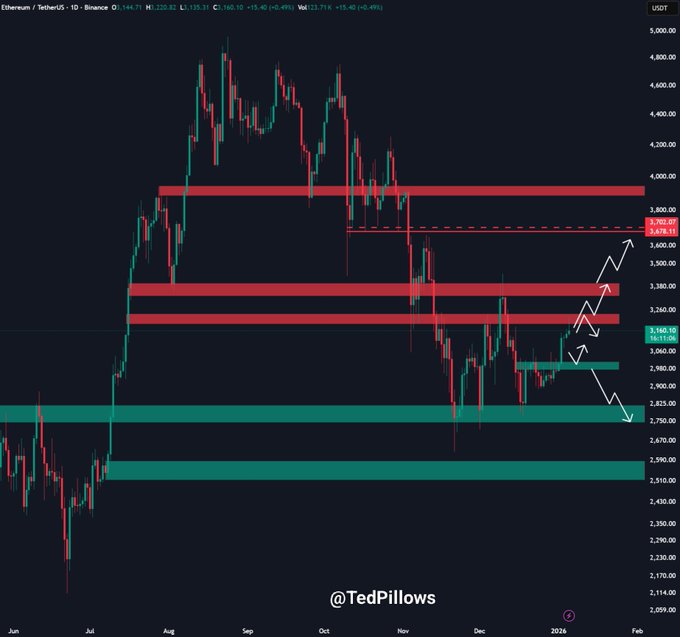 اتریوم در کمین ۴۰۰۰ دلار؛ فقط شکستن یک مقاومت تا پرواز باقی است