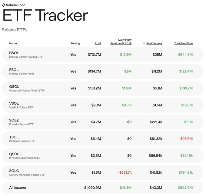وعده جسورانه برای هفته دوم بهمن؛ چرا سولانا قطعاً به ۲۰۰ دلار می‌رسد؟