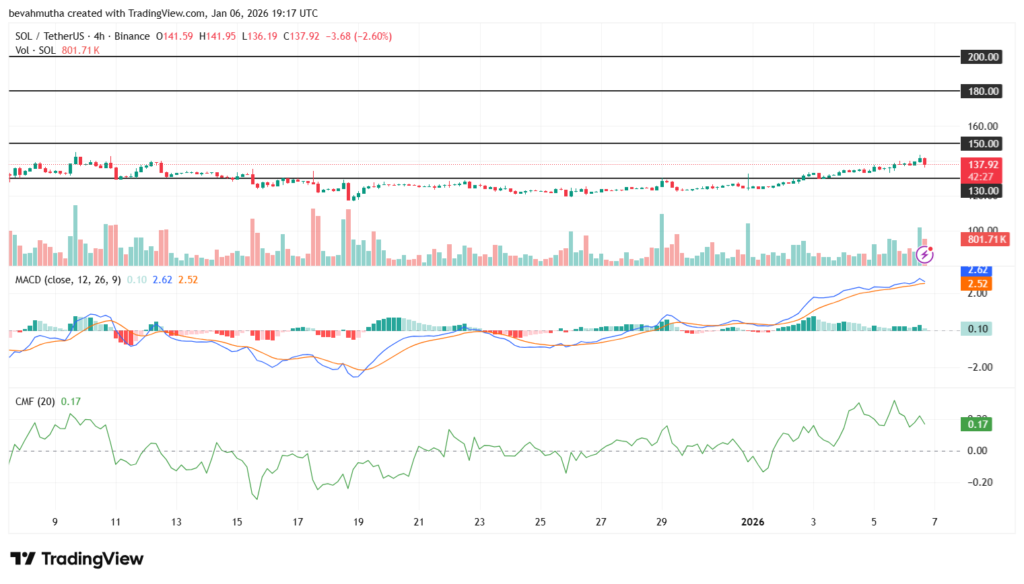 وعده جسورانه برای هفته دوم بهمن؛ چرا سولانا قطعاً به ۲۰۰ دلار می‌رسد؟