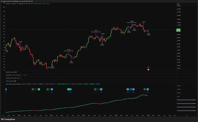 سیگنال صعودی کمیاب بیت‌کوین با دقت ۸۸ درصدی صادر شد