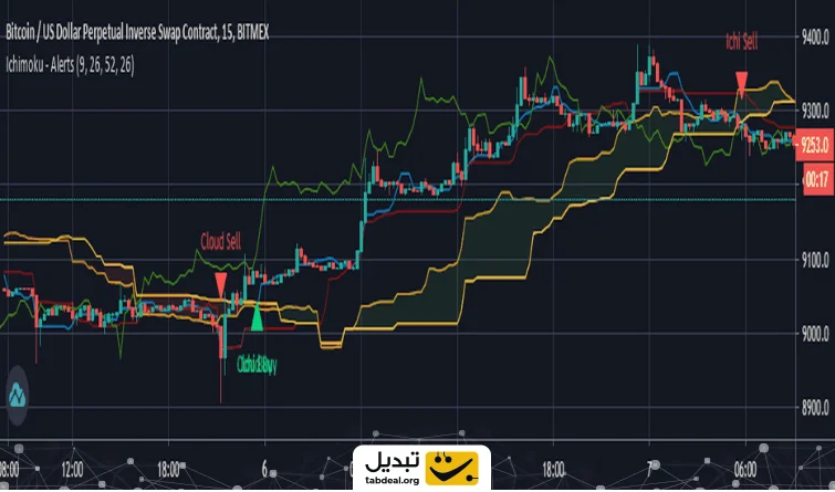 ایچیموکو (Ichimoku Cloud)