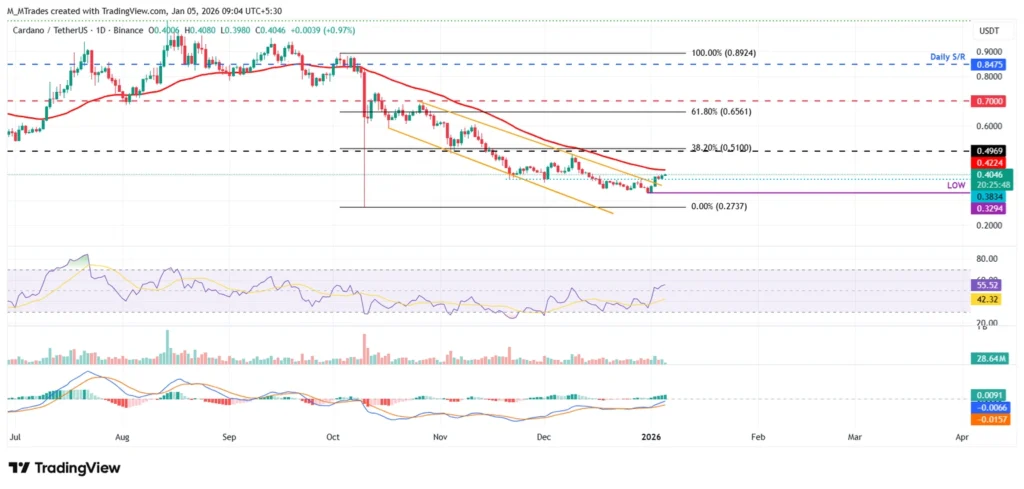 کاردانو (۱۵ دی): بخریم یا بفروشیم؟