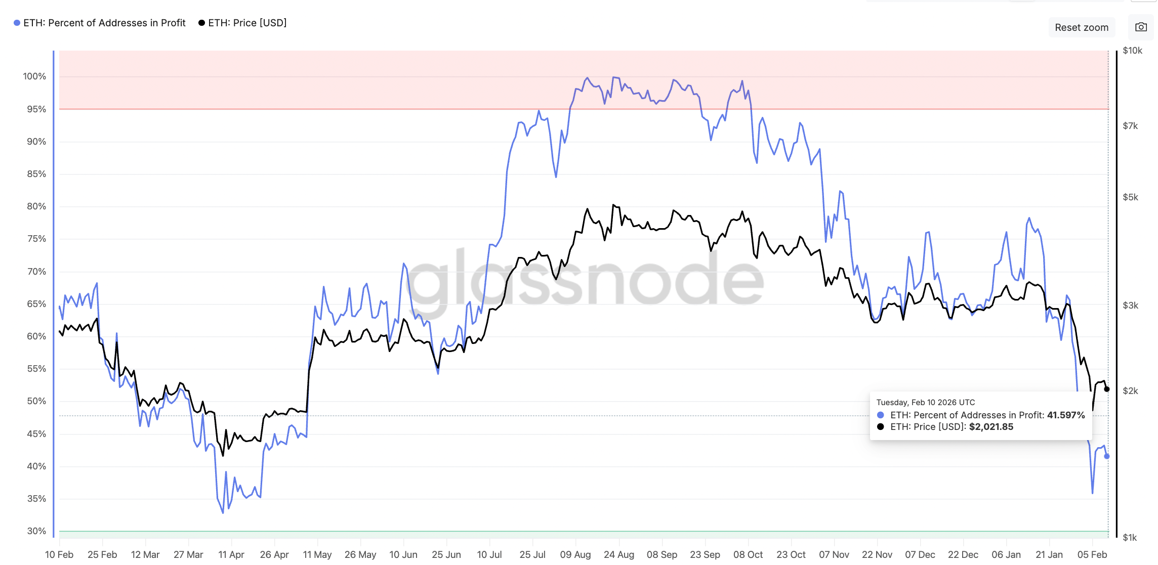 آدرس های در سود اتریوم