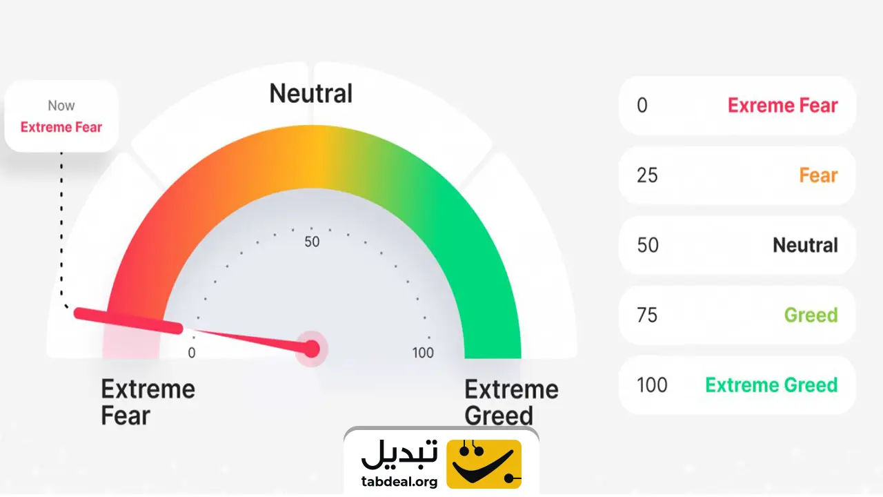 شاخص ترس و طمع به‌عنوان شاخص کلیدی