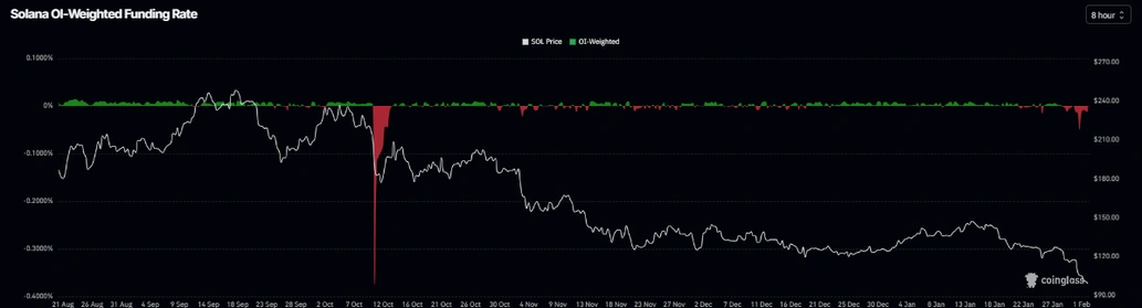 فاندینگ ریت سولانا