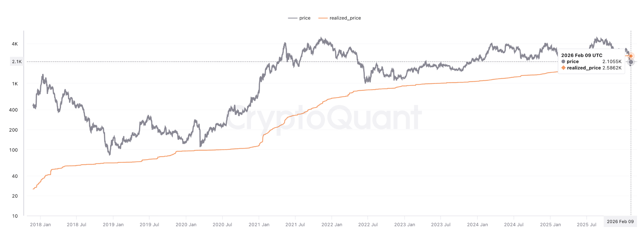 قیمت تحقق یافته اتریوم
