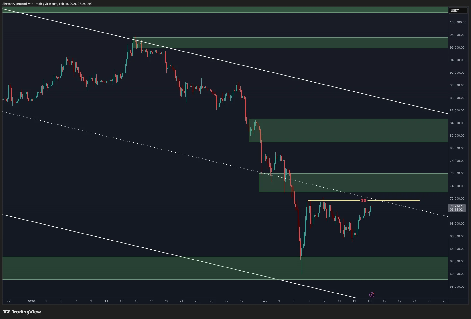 نمودار بیت کوین