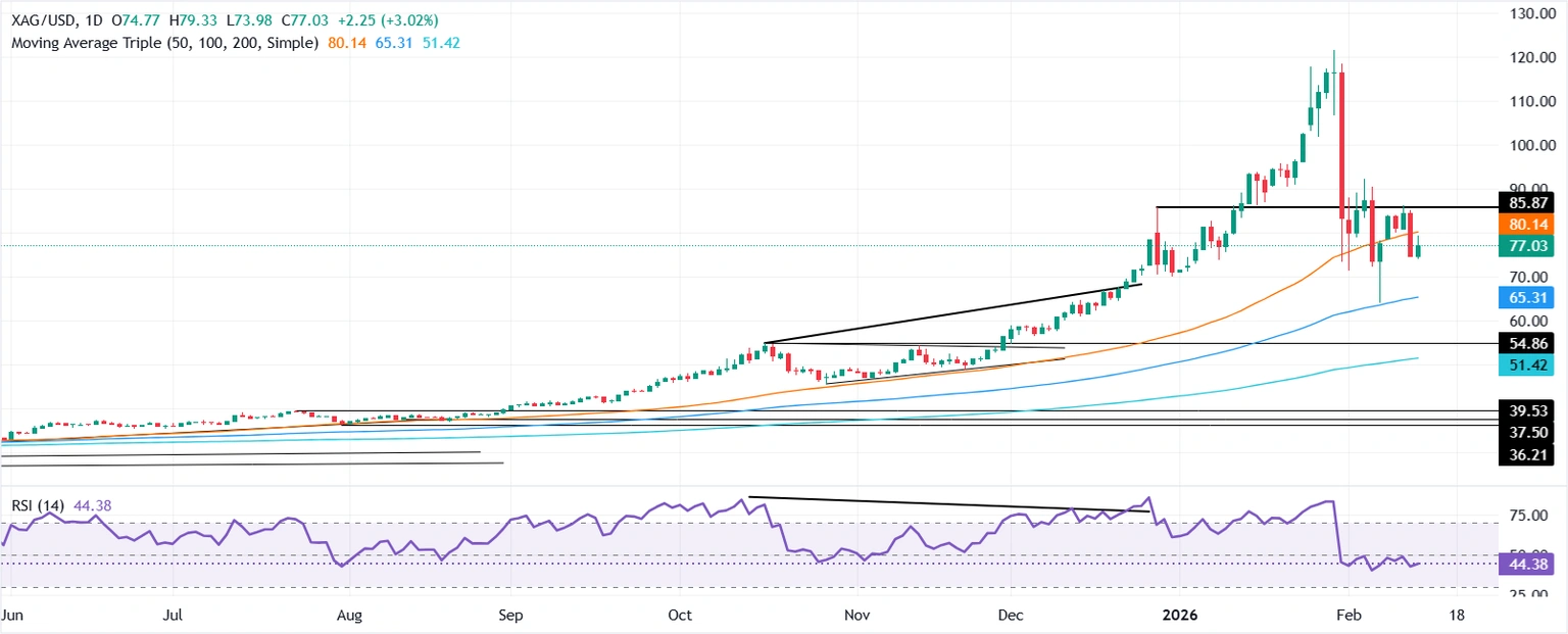 نمودار قیمت نقره