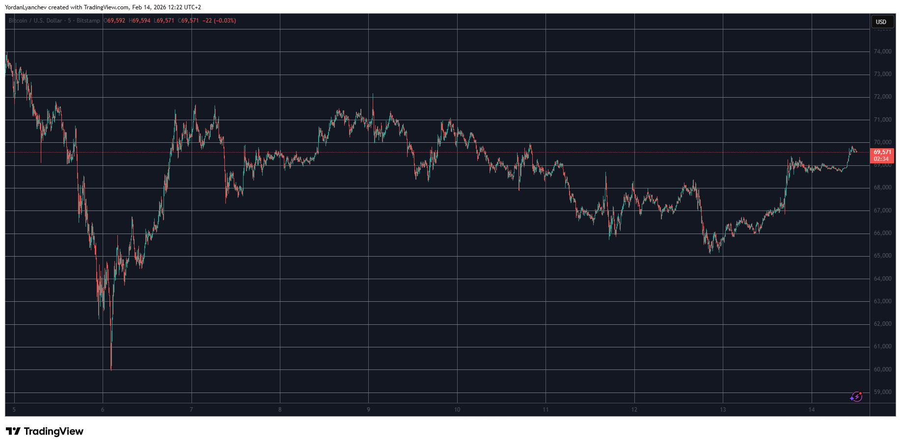 نمودار بیت کوین
