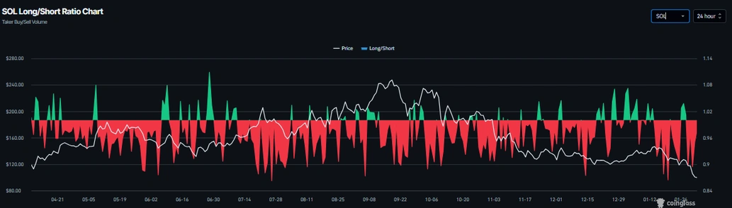 نسبت معاملات لانگ به شورت