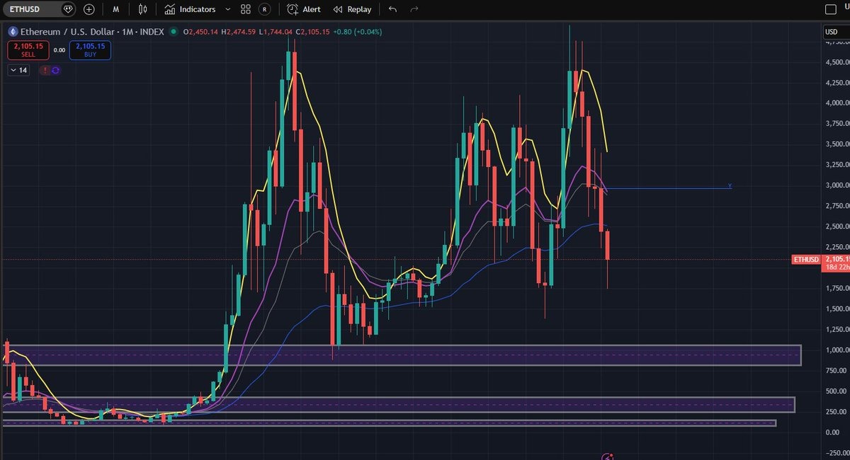 نمودار ماهانه اتریوم