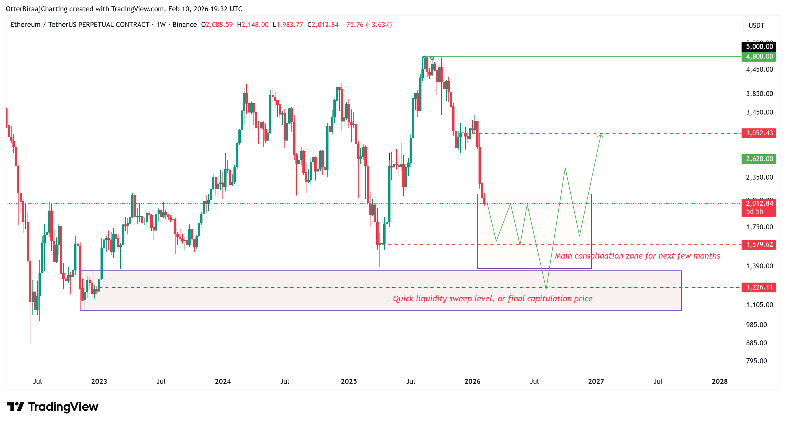 نمودار هفتگی اتریوم