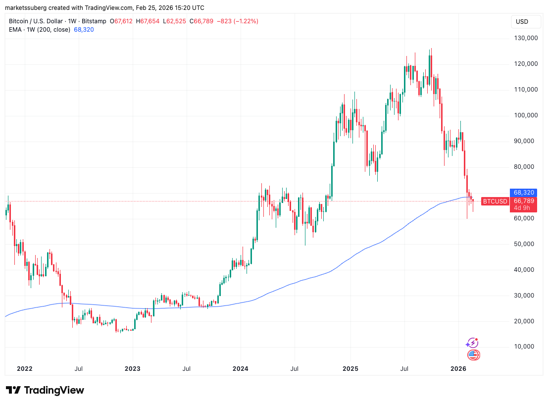 نمودار هفتگی بیت کوین