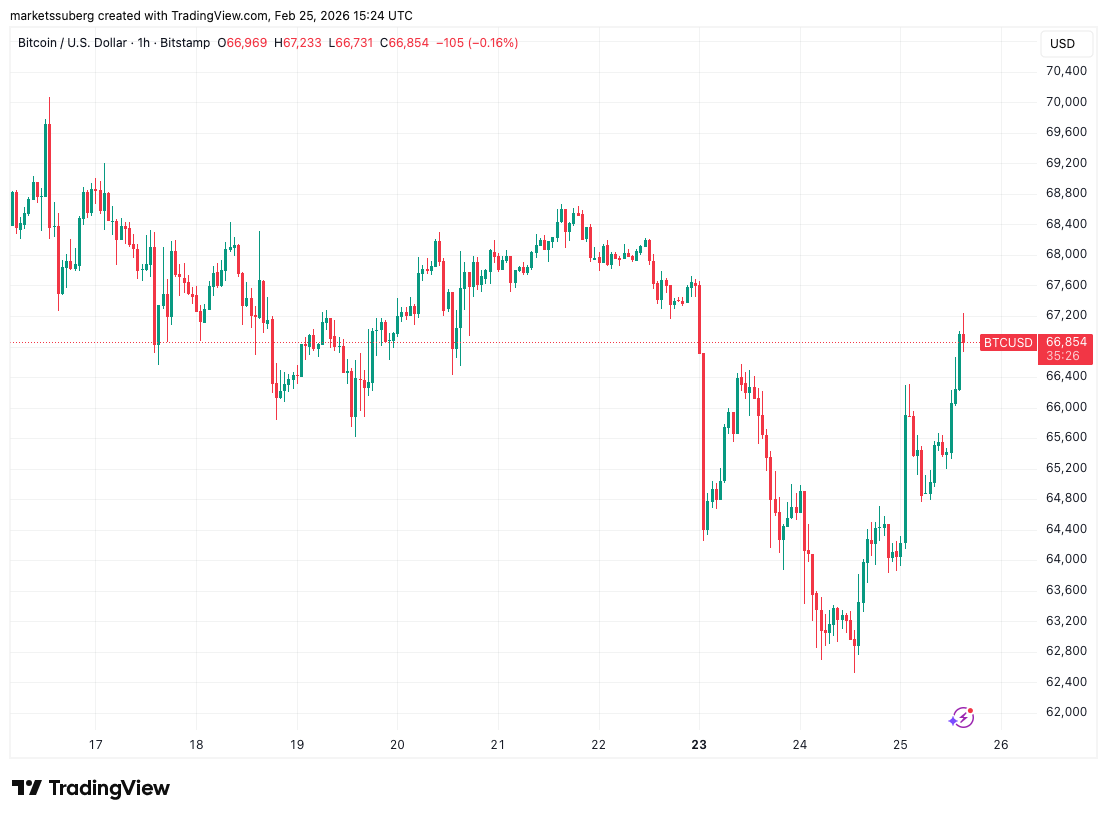 نمودار 1 ساعته بیت کوین