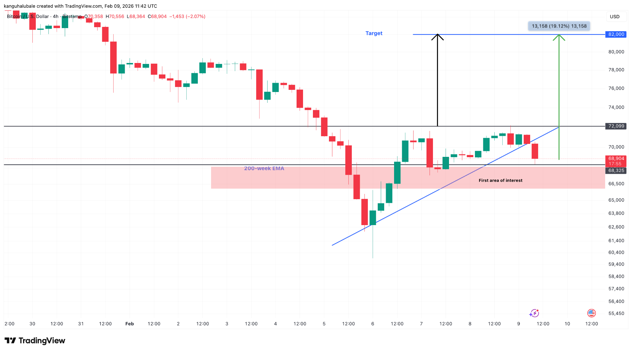 نمودار 4 ساعته بیت کوین