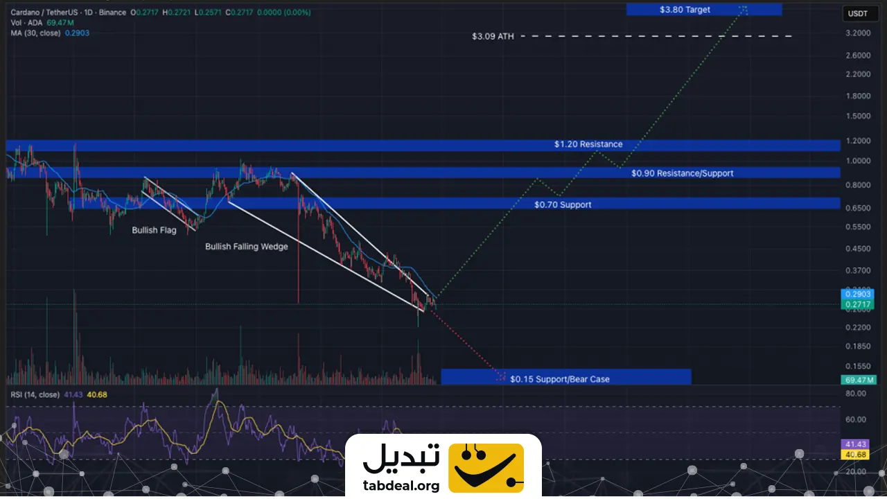 پیش-بینی-کاردانو