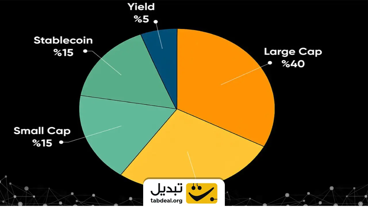 گام سوم انتخاب دارایی‌ها و اصول سبد چینی ارز دیجیتال