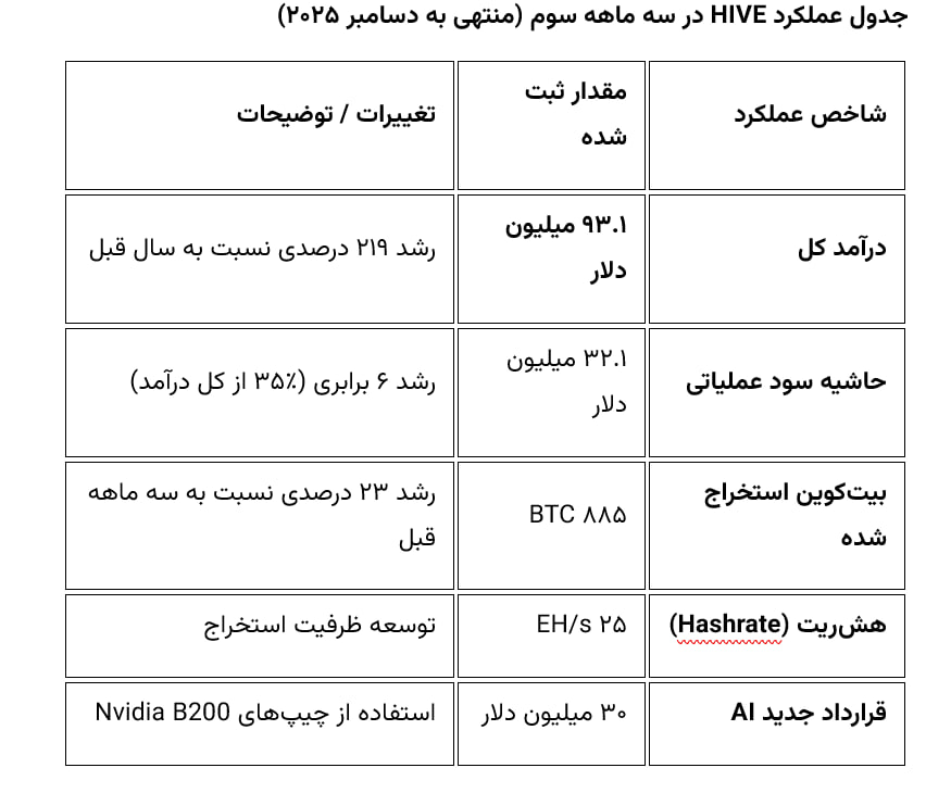 جدول عملکرد HIVe