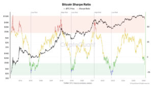 هشدار یک شاخص؛ وضعیت فعلی بیت ‌کوین مشابه کف‌های قیمتی در چرخه‌های قبلی است