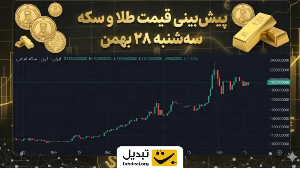 تحلیل بازار طلا، سکه و دلار در ۲۸ بهمن ۱۴۰۴؛ بررسی سطوح حمایت و مقاومت کلیدی و تأثیر مذاکرات ژنو بر روند قیمت‌ها. آیا دلار به کانال ۱۶۰ هزار تومان بازمی‌گردد؟