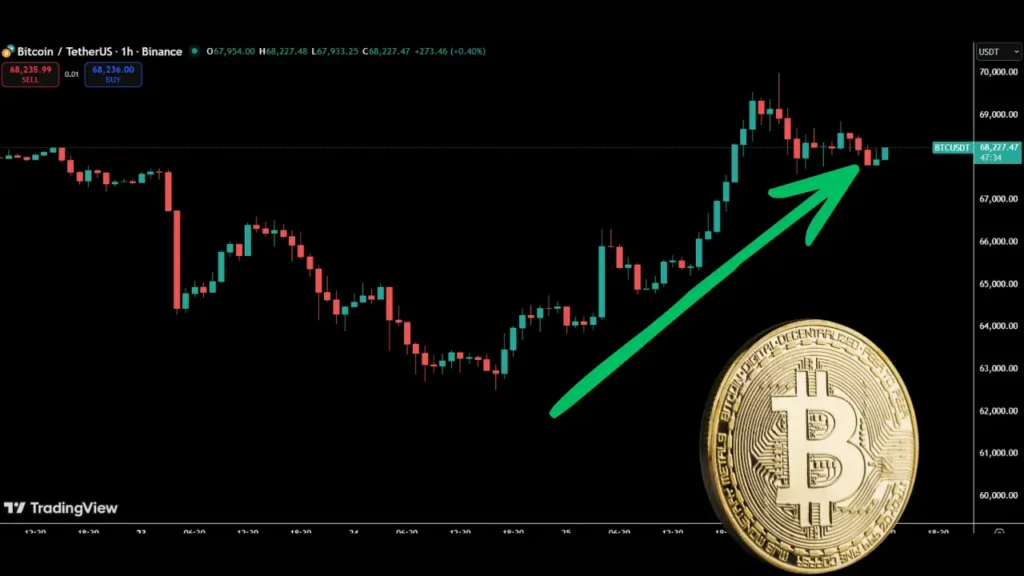 بیت‌کوین در یک قدمی ۷۰ هزار دلار؛ آلت‌کوین‌ها قدرتمندترین جهش هفته‌های اخیر را ثبت کردند