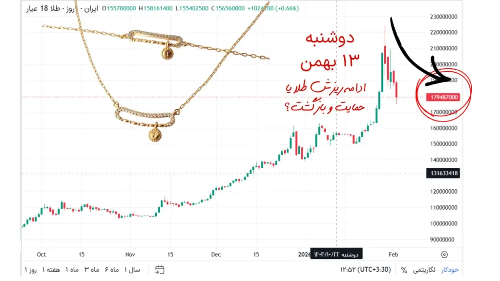 پیش‌بینی قیمت طلا، سکه و دلار امروز دوشنبه ۱۳ بهمن ۱۴۰۴