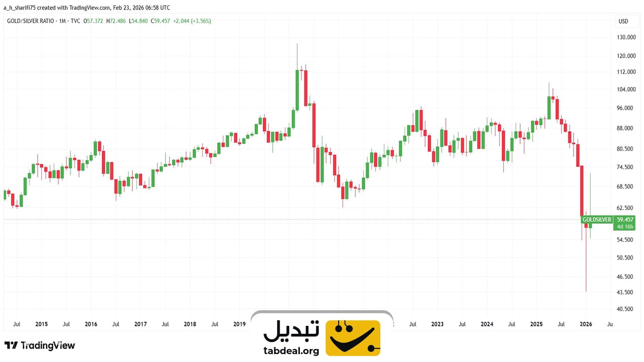 نمودار نسبت طلا به نقره (GSR)