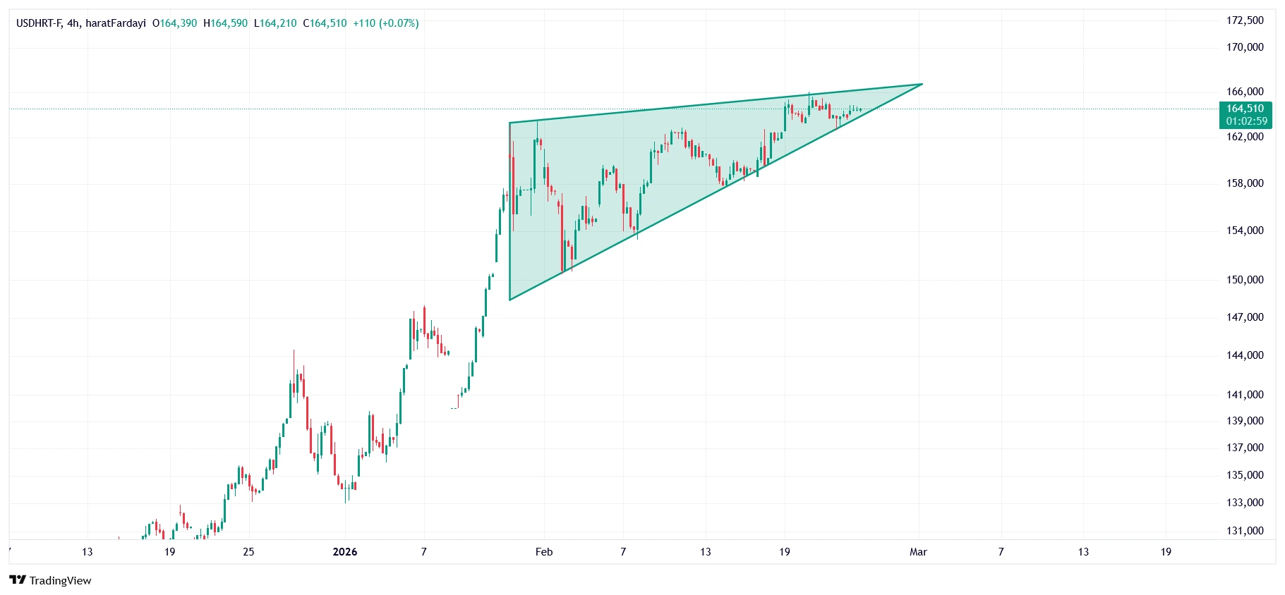 تحلیل تکنیکال دلار امروز