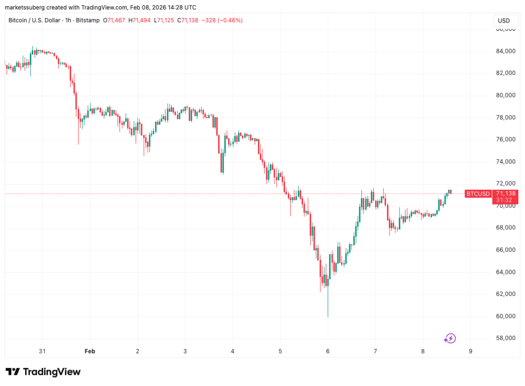 کف واقعی بیت‌کوین کجاست؟