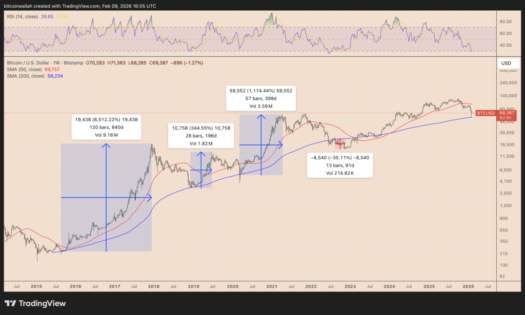 آیا ریزش بیت کوین تمام شد؟ پاسخ در این نمودار نهفته است
