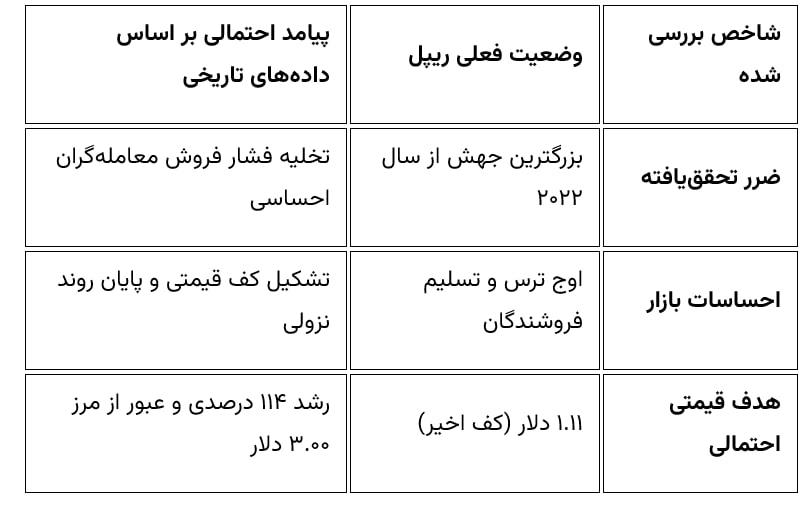 سیگنال طلایی که قبلاً قیمت آلت‌ کوین بزرگ را ۱۱۴ درصد به پرواز درآورده بود!