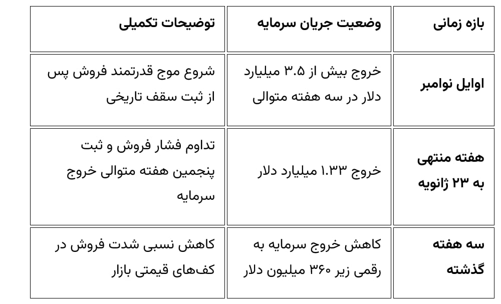 جدول عملکرد معاملهگران در ریزش اخیر بیت کوین