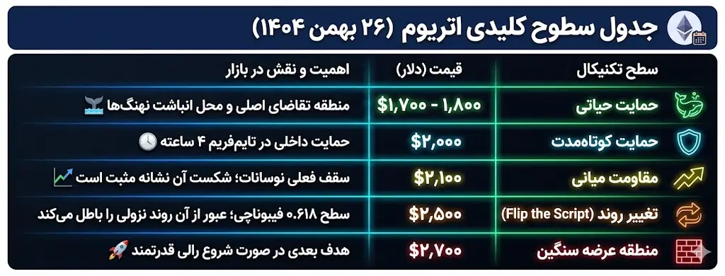 جدول سطوح کلیدی اتریوم (۲۶ بهمن ۱۴۰۴)